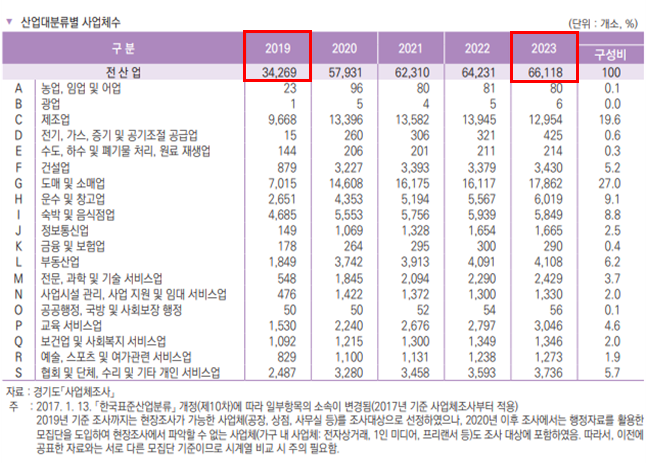 김포시, 기업체 92% 증가… 사회조사결과 전 분야 상승세 이미지