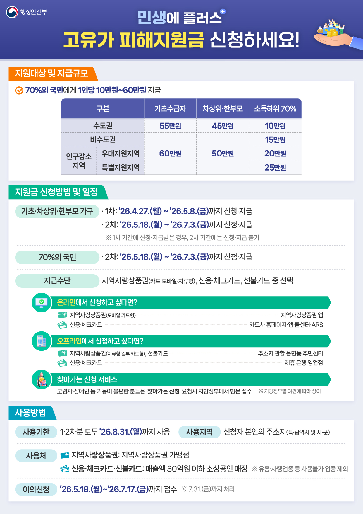 김포시, ‘고유가 피해지원금’ 1차 지급 접수 시작 이미지