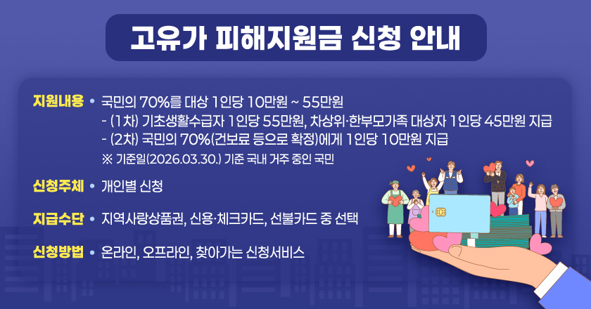 『고유가 피해지원금 신청 안내』
○ 지원내용 : 국민의 70%를 대상 1인당 10만원 ~ 55만원
    - (1차) 기초생활수급자 1인당 55만원, 차상위·한부모가족 대상자 1인당 45만원 지급
    - (2차) 국민의 70%(건보료 등으로 확정)에게 1인당 10만원 지급
     ※ 기준일(2026.03.30.) 기준 국내 거주 중인 국민
○ 신청주체 : 개인별 신청
○ 지급수단 : 지역사랑상품권, 신용·체크카드, 선불카드 중 선택
○ 신청방법 : 온라인, 오프라인, 찾아가는 신청서비스