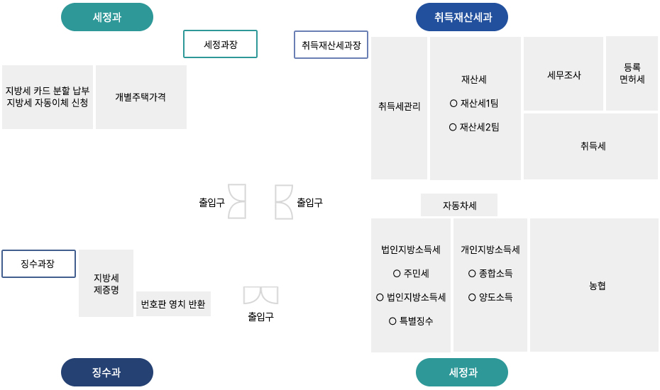 세정과 세정과장
            지방세 카드 분할 납부 지방세 자동이체 신청
            개별주택가격
            징수과장
            지방세 체납팀 
            번호판 영치 반환
            징수과
            출입구 출입구 출입구
            취득재산세과 취득재산세과장
            취득세관리
            재산세 ○ 재산세1팀 ○ 재산세2팀
            세무조사
            등록면허세
            취득세
            자동차세
            법인지방소득세 ○ 주민세 ○ 법인지방소득세 ○ 특별징수
            개인지방소득세 ○ 종합소득 ○ 양도소득
            농협
            세정과
