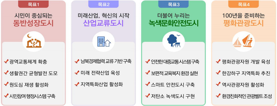 김포 도시기본계획 주요내용 - 시민이 중심되는 동반성장도시, 미래산업, 혁신의 시작, 산업교류도시, 더불어 누리는 녹색문화안전도시, 100년을 준비하는 평화관광도시 순으로 나타낸 이미지입니다
