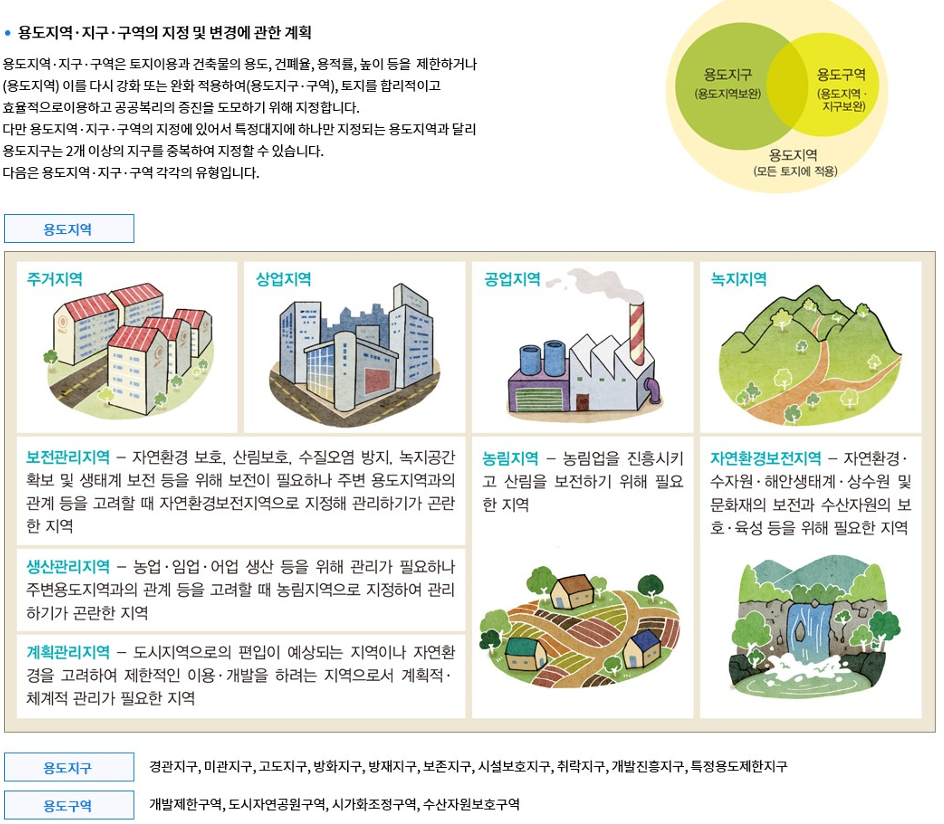 도시관리계획 - 용도지역·지구·구역의 지정 및 변경에 관한 계획 나타낸 이미지입니다