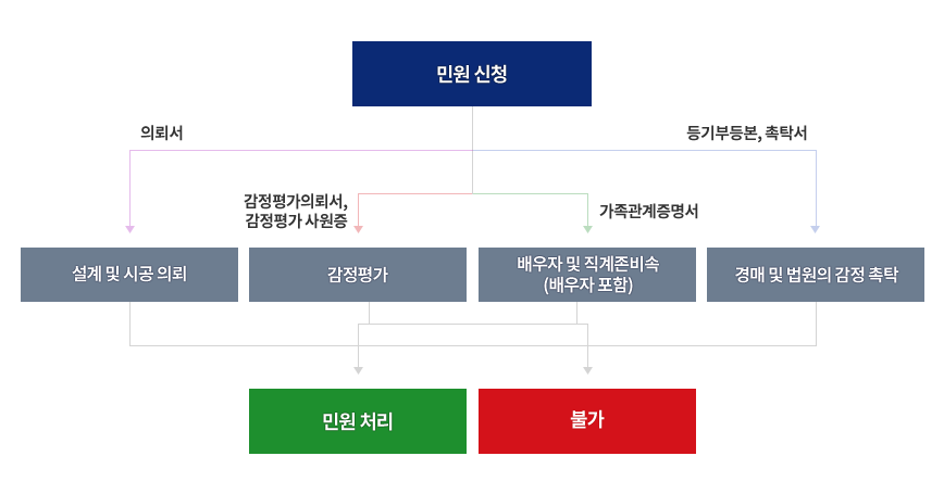 건축물대장 현황도 발급(세움터) 민원 처리 절차도입니다. 민원신청→설계 및 시공의뢰, 감정평가, 배우자 및 직계존비속(배우자포함) , 경매 및 법원의 감정 촉탁→민원처리 또는 불가처리